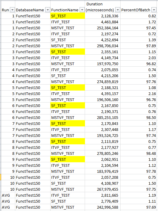 Scalar Udf Inlining In Sql Server 2019 Simpler Functions Laptrinhx News 5280